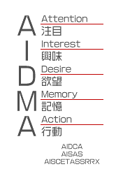 AIDMA=注目・興味・欲望・記憶・行動